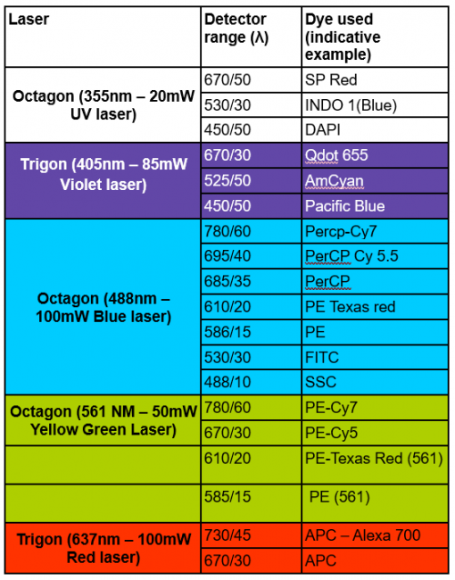 facs2 configuration